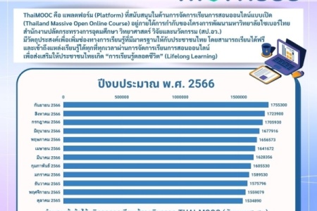 สถิติการให้บริการโครงการพัฒนามหาวิทยาลัยไซเบอร์ไทย เพื่อการจัดการเรียนการสอนในระบบเปิด (Thai-MOOC) ประจำปีงบประมาณ พ.ศ. 2566